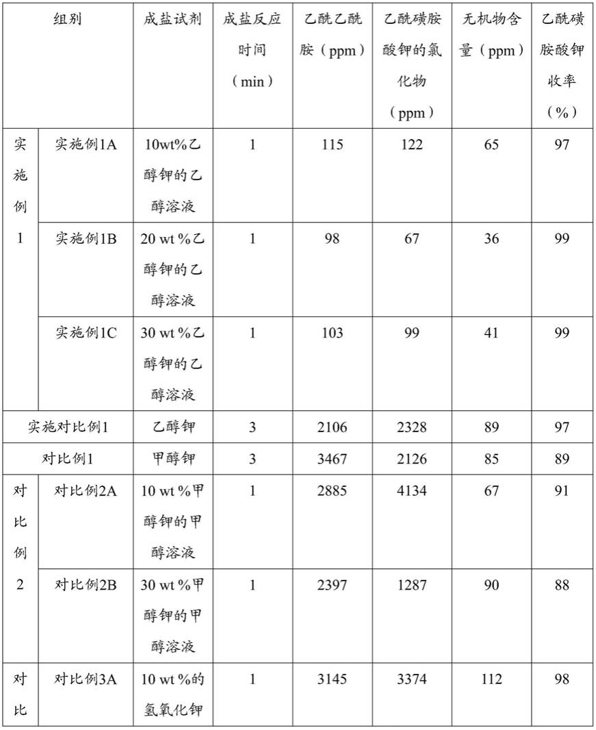 乙酰磺胺酸钾的制备方法与流程