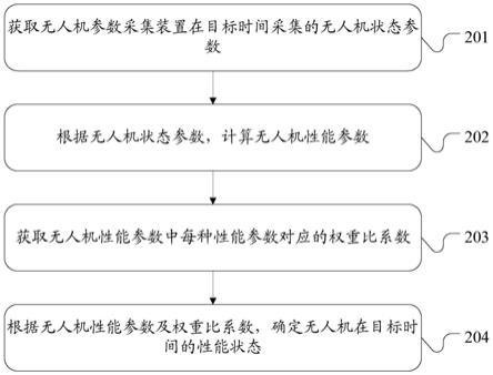 无人机状态评估方法、装置、服务器及存储介质与流程