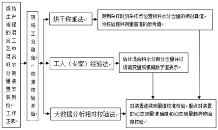 烧结混合料水分测量装置校准校验方法