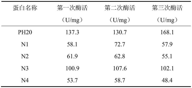 一种用于药物皮下注射制剂的透明质酸酶突变体的制作方法