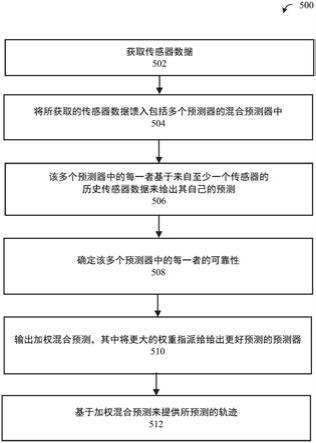 用于驾驶策略的轨迹预测的制作方法