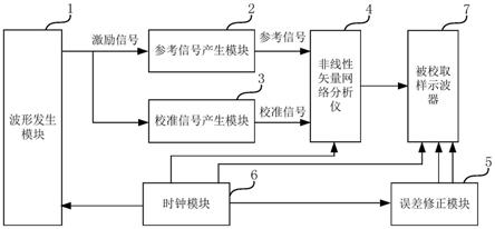 一种取样示波器复频响应校准装置和方法与流程