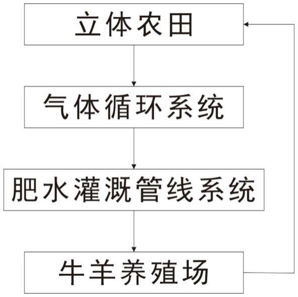 一种立体农业生产系统及其基于该系统的立体农业生产方法与流程