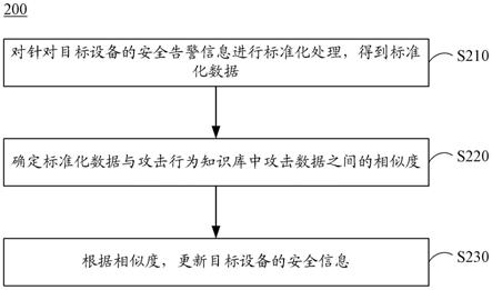 处理安全信息的方法、装置、设备以及存储介质与流程