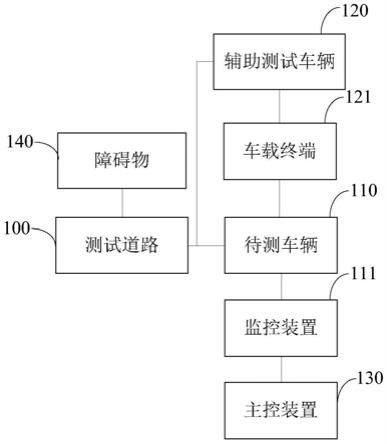 车辆测试系统和车辆测试方法与流程