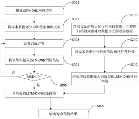 一种基于LSTM-DNN的设备寿命预测方法及装置与流程