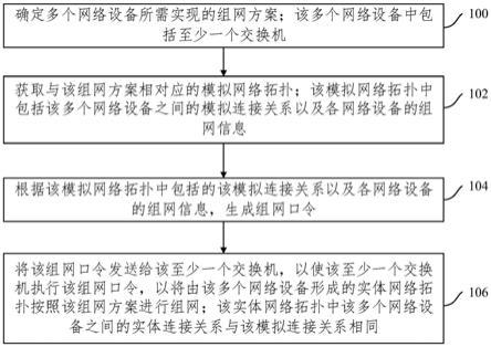 组网方法、装置、计算设备及存储介质与流程