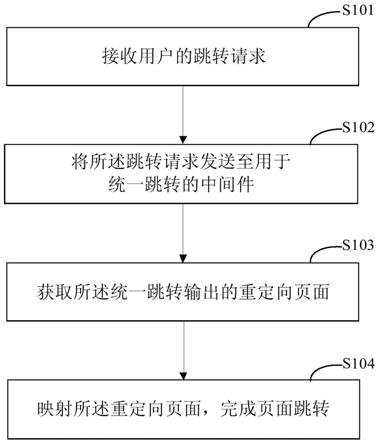 页面跳转的方法和装置与流程