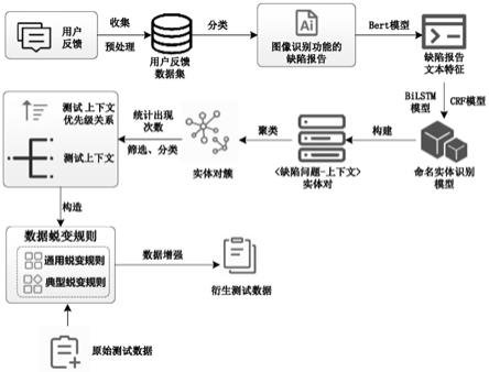 基于缺陷分析的图像识别软件测试数据增强方法及装置