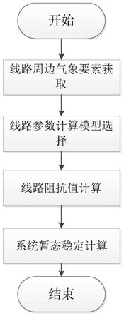 一种计及气象因素的电力系统暂态稳定计算方法与流程