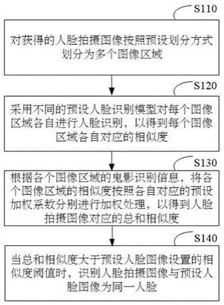 人脸识别方法、装置、设备终端和可读存储介质与流程