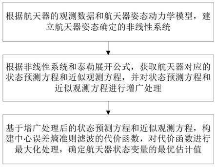 一种基于中心误差熵准则扩展卡尔曼滤波的姿态确定方法