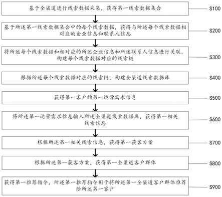 一种基于全渠道的智能客服服务方法及系统与流程