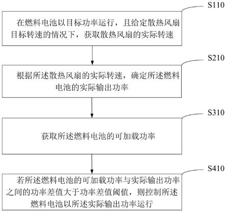 控制方法、装置、计算机设备和存储介质与流程