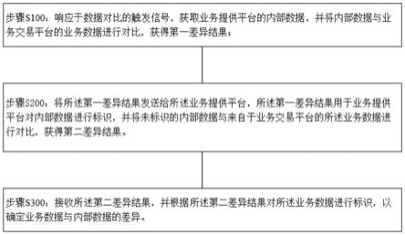 数据处理方法、业务交易平台及业务提供平台与流程