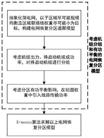 一种考虑机组分组及有功平衡的电网恢复分区方法