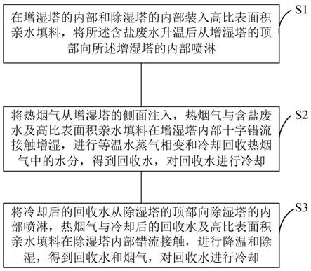 一种多效换热的增湿-除湿塔废水回收工艺及系统的制作方法