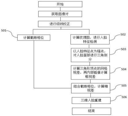 一种基于人脸面形空间分布的无相位展开三维人脸重建方法及系统与流程