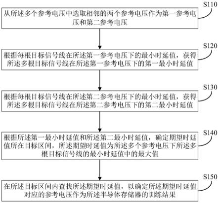 半导体存储器的训练方法及相关设备与流程