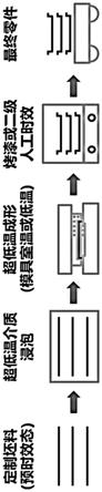 铝合金薄壁构件高效超低温成形方法