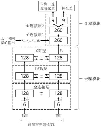 基于LSTM神经网络模型的MEMS惯性导航系统定位增强方法