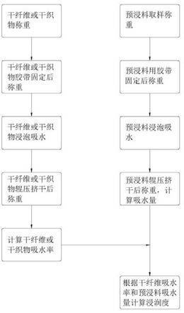 一种预浸料树脂浸润度测试方法与流程