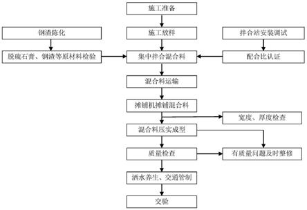 一种水泥石膏复合稳定钢渣基层施工工法的制作方法