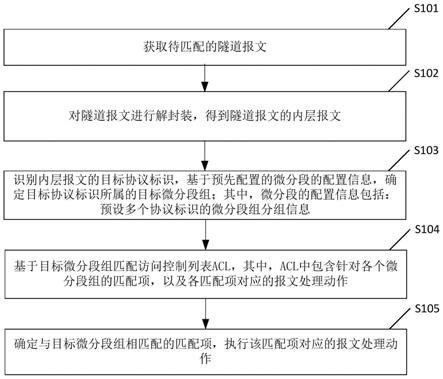 一种隧道报文的内层报文匹配方法及装置与流程