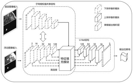 一种基于Siamese网络的异尺寸图像配准方法