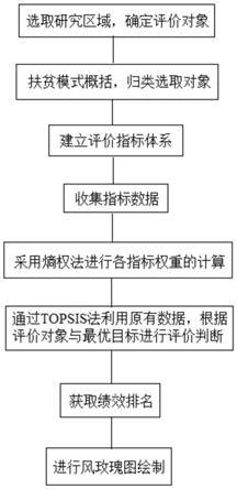 一种基于熵权TOPSIS法的绩效评估方法及系统