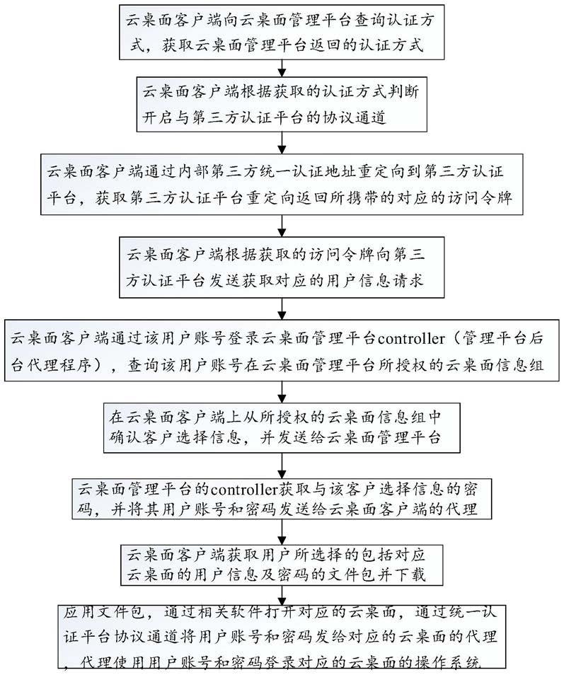 云桌面的单点登录方法及网络设备与流程