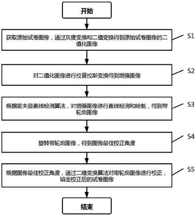 一种试卷自适应分割控制方法