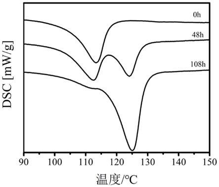 一种添加晶型转变调控剂加快等规聚丁烯-1晶型Ⅱ到Ⅰ转变的方法