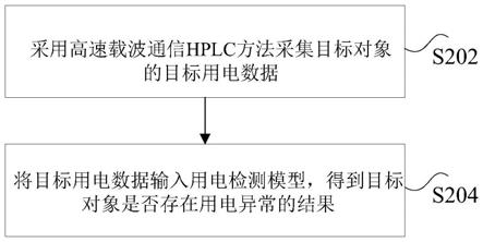 用电数据处理方法、装置及电子设备与流程