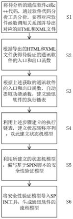 一种通讯软件的安全性的自动化验证方法