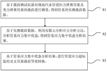 机组汽水管道现场恒力及变力弹簧吊架安全状态评价方法与流程