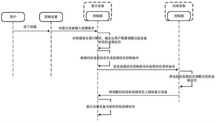 功放设备的音频状态显示方法、显示设备及功放设备与流程