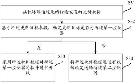 软件升级方法及装置、空调控制面板与流程