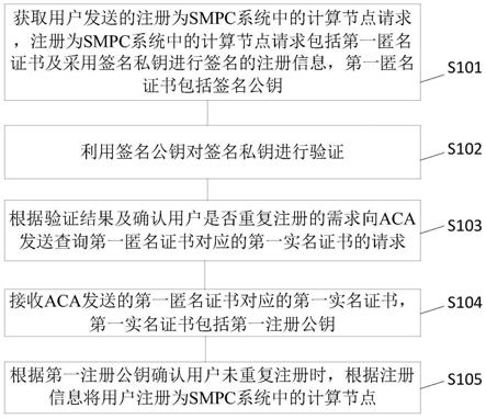 注册请求处理方法、用户身份信息管理方法及设备与流程