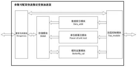 一种应用于格密码的串行参数可配快速数论变换硬件加速器