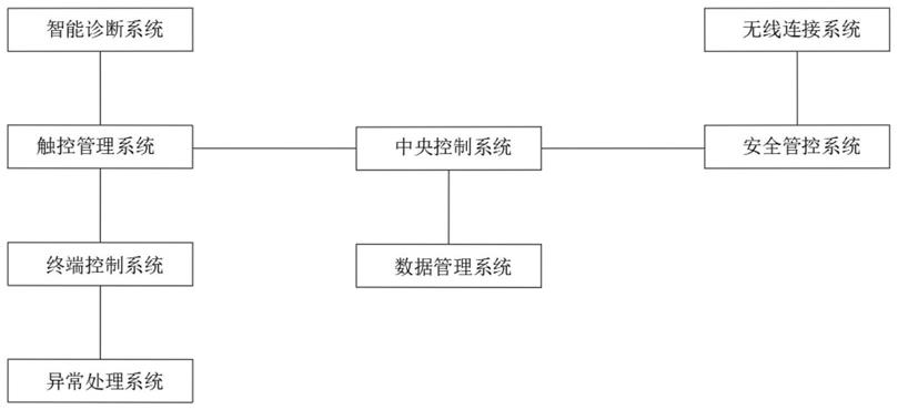 一种基于人工智能的触控管理系统的制作方法