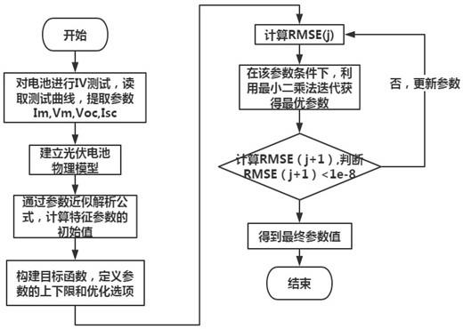 一种光伏电池模型的最优参数求解方法与流程