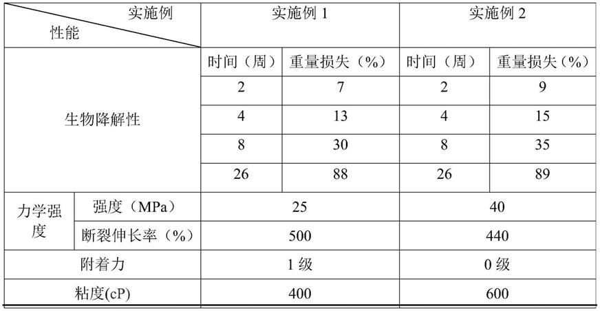 一种生物基聚氨酯水性油墨及其制备方法与流程