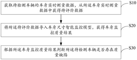 车身尺寸智能监控方法、装置、设备及存储介质与流程