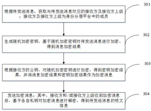 身份分层加密方法、装置、系统、计算机设备及存储介质与流程