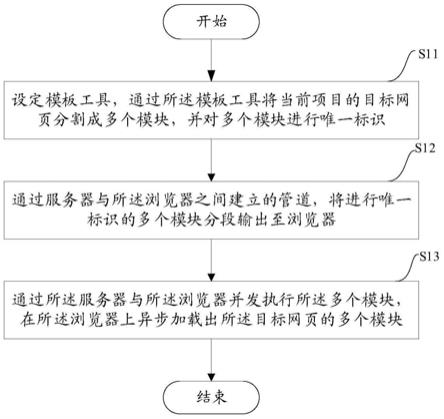 一种流式加载网页模板的方法及设备与流程