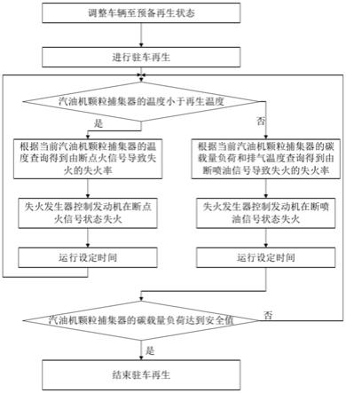 一种汽油机颗粒捕集器再生控制方法与流程