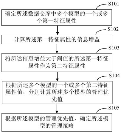 一种数据仓库中模型的管理方法及装置与流程