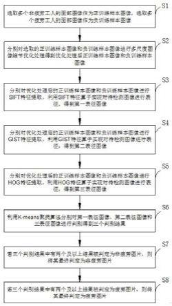 一种基于多特征算子的K-means工人疲劳简易判别方法与流程