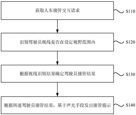 一种人车接管交互的方法、装置、设备和存储介质与流程